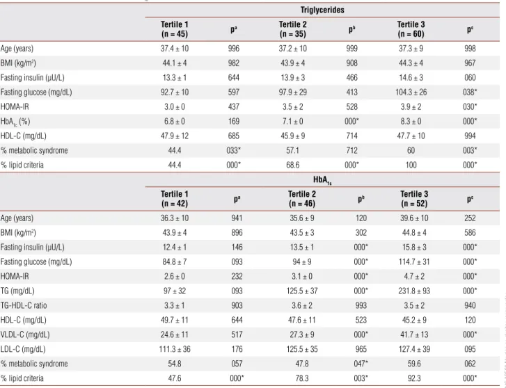 Table 1. Characteristics by triglycerides and HbA 1c  tertiles of the subjects