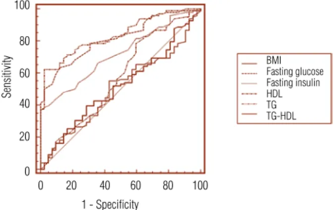 Table 2. Comparison of areas under ROC curves (AUC) for parameters that are  potentials markers of poor glycemic control