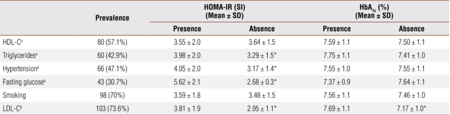 Table 5. Prevalence of cardiometabolic abnormalities and values of HOMA-IR and HbA1c in relation to presence of abnormalities Prevalence
