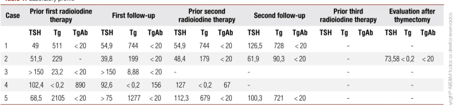 Table 1. Laboratory profile
