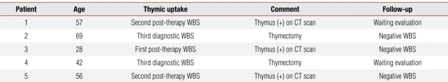Table 2. Thymic uptake and follow-up