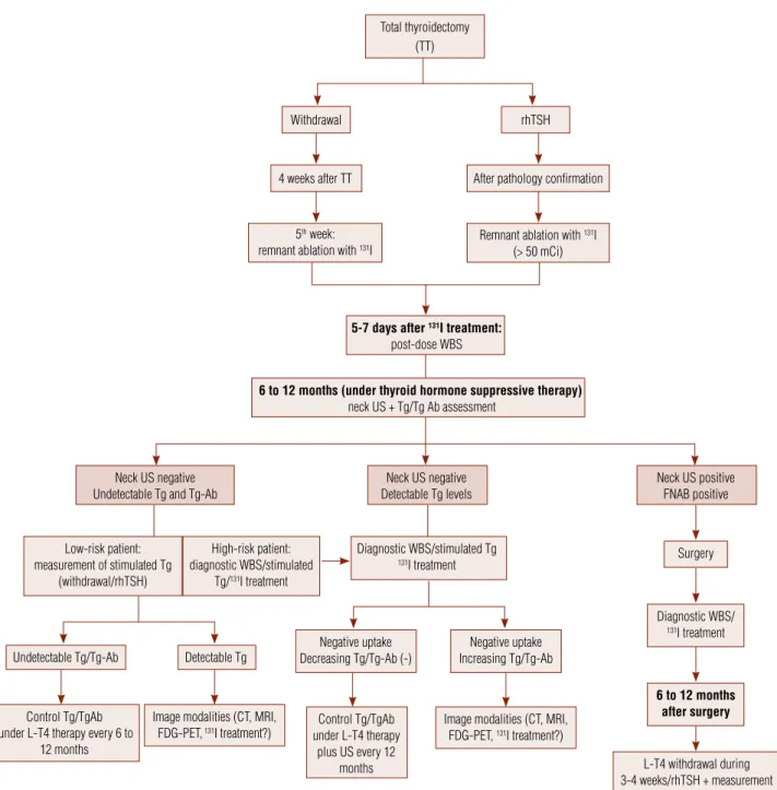 Figure 1. Suggested approach in patients with differentiated thyroid carcinoma.