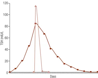 Figure 1. Curve of TSH after L-T4 withdrawal (hachure line) versus administration of  rhTSH (continuous line)