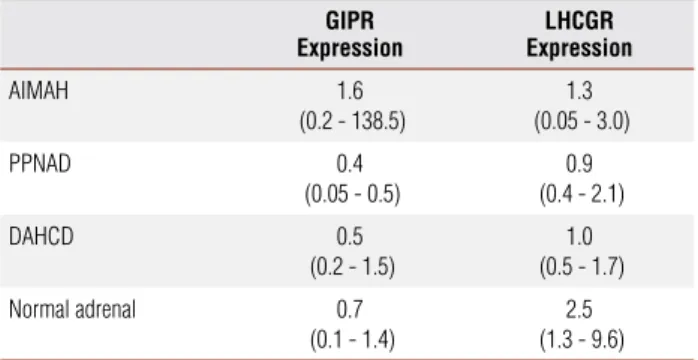 Table  2.  GIPR   and  LHCGR   relative  expression  levels  (median  and  range)  in  adrenocortical hyperplasia GIPR  Expression LHCGR Expression AIMAH 1.6   (0.2 - 138.5)  1.3   (0.05 - 3.0)  PPNAD 0.4  (0.05 - 0.5)  0.9  (0.4 - 2.1)  DAHCD 0.5  (0.2 - 