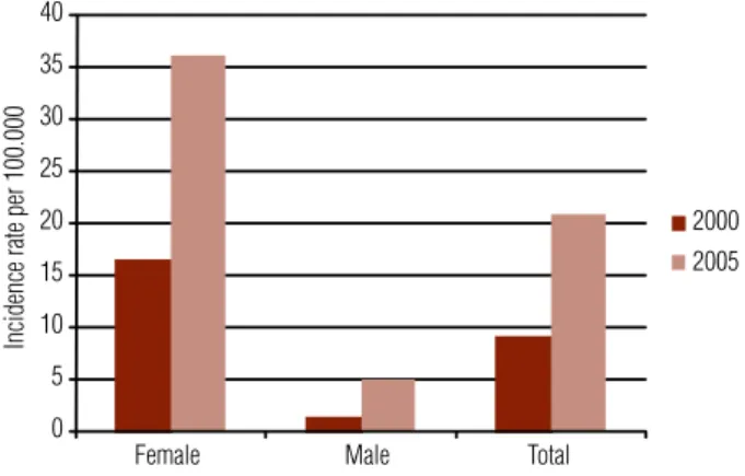 Figure 1. Incidence rate of thyroid cancer per 100.000 inhabitants in the Metropolitan  area of Florianopolis according to sex, years 2000 and 2005.