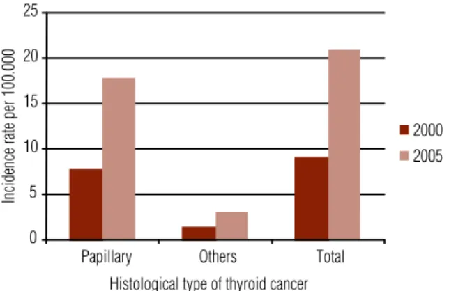 Figure 3. Incidence rate of thyroid cancer per 100.000 inhabitants in the Metropolitan  area of Florianopolis according to histological type, years 2000 and 2005.