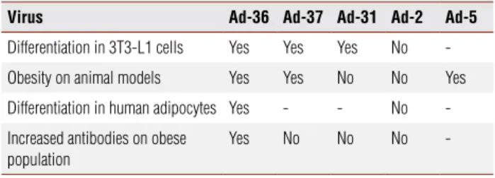 Table 2. Possible obesity releated adenoviruses