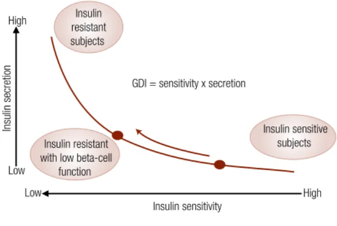 Figure 1. Hyperbolic relationship between insulin sensitivity and insulin secretion. 