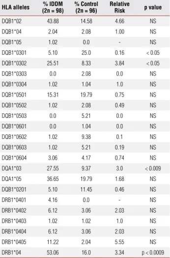 Table  1.  Distribution  of   HLA -DQB1,   HLA- DQA1  e  DRB1  allele  frequencies  in  diabetic and normal individuals (non-diabetic)