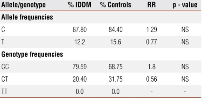Table  3.  Distribution  of  allele  and  genotype  frequencies  of  the  –2221/MspI  polymorphism at the 11p15.5 region in diabetic patients and normal individuals  (non-diabetic)