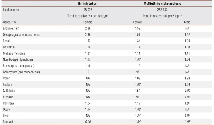 Table  1.  Summary  of  estimated  trend  in  the  relative  risk  of  cancer  incidence  by  type,  adapted  from  two  recent  large  studies  (6,7)