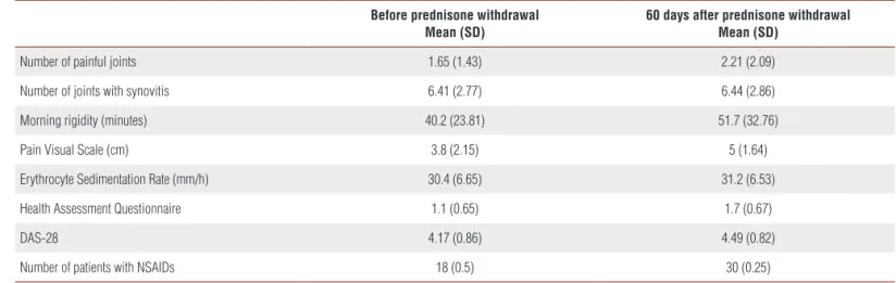 Table 1.  Clinical and laboratory data before and after prednisone withdrawal in RA patients.