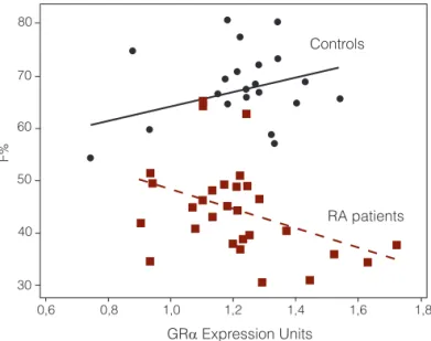 Figure 1.  Relationship between GRα expression and percentage of  cortisol  suppression  (F%)  after  IV-DEX