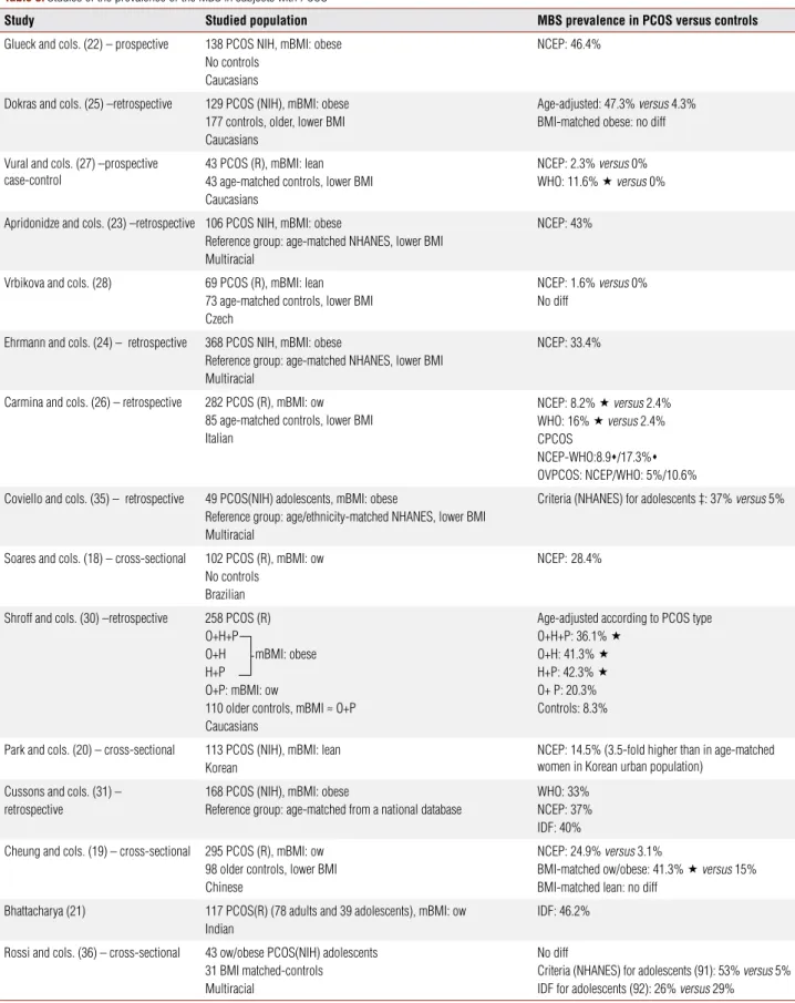 Table 3. Studies of the prevalence of the MBS in subjects with PCOS