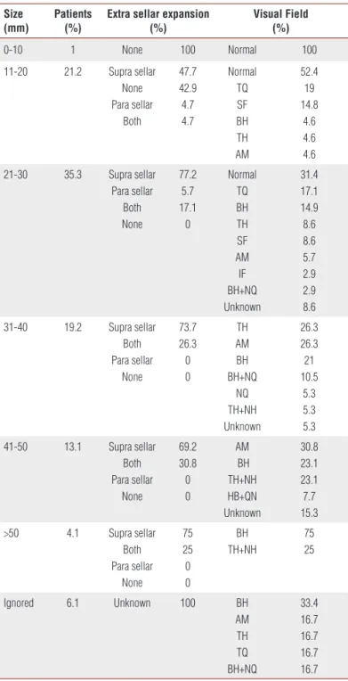Table  2  shows  tumor  size  and  its  relationship  with  extra-sellar expansion and visual field