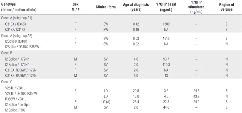 Table 3.  Genotype, phenotype, and 17OH progesterone levels in patients with salt wasting (SW), simple virilizing (SV) and late onset (LO)  forms of 21-hydroxylase deficiency.