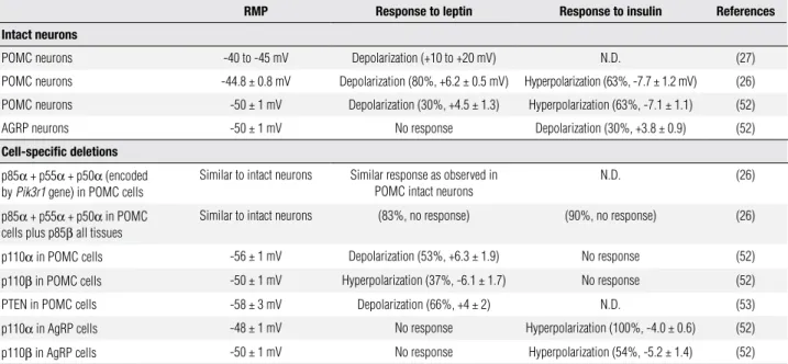 table 2. Electrophysiological properties of intact neurons and of neurons with specific Class IA PI3K subunit deletions
