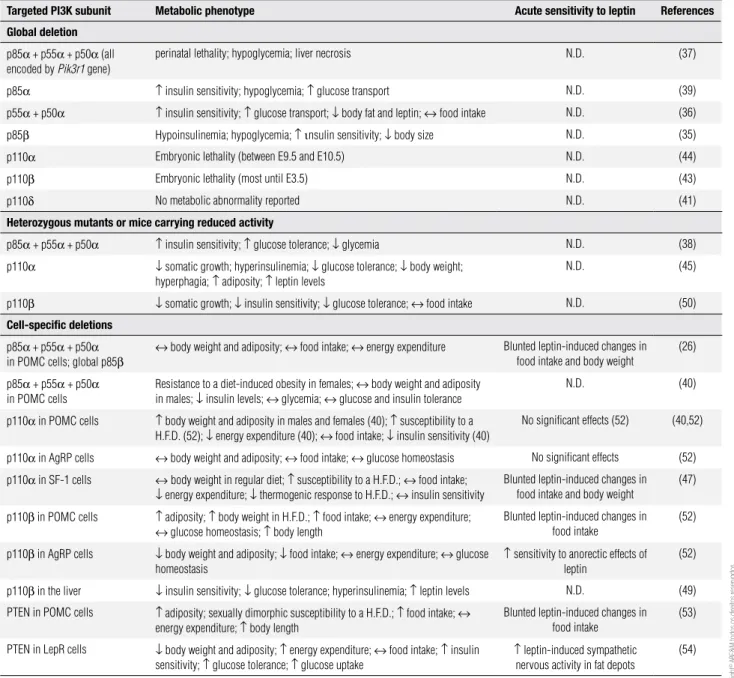 table  1. List  of  studies  that  investigated  the  physiological  role  played  by  different  Class  IA  PI3K  subunits  and  by  PTEN  in  the  regulation  of  energy  homeostasis