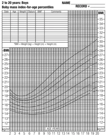 Figure 1. Specific NCHS (CDC) BMI chart for girls. Figure 2. Specific NCHS (CDC) BMI chart for boys.