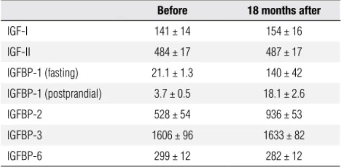 Table 4. Mean insulin-like growth factors and insulin-like growth factor  binding globulins, before and after treatment 