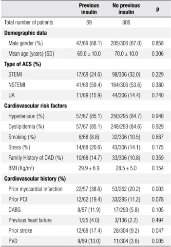 Table  1.  Comparison  of  baseline  characteristics  between  diabetics  previously under insulin and non-insulin-treated diabetics 