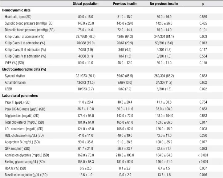 Table 2. Hemodynamic, electrocardiographic and laboratorial data