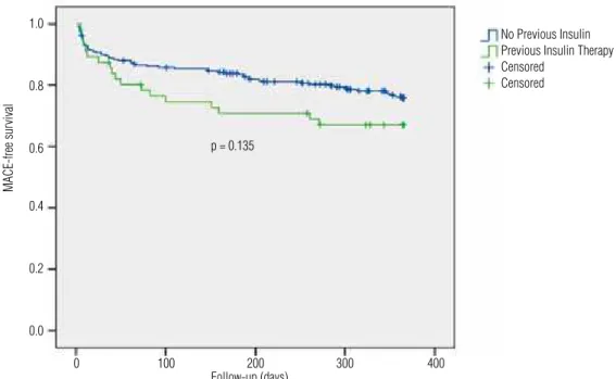 Figure 2. MACE-free survival curves. 