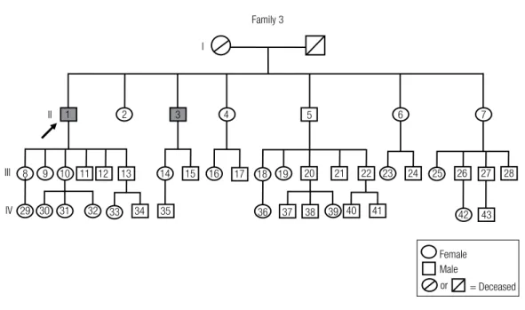 Figure 3. The genealogical tree of Family 3. Arrow: index case. Gray-filled symbols represent non-functioning pituitary adenomas.