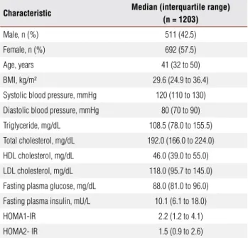 Table 1. Clinical and metabolic characteristics of the total studied population  Characteristic Median (interquartile range)