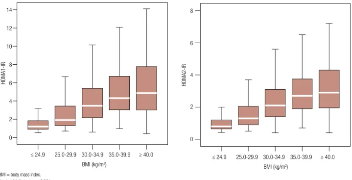 Figure 2. Box plot comparison of HOMA-IR indexes distribution accross the BMI categories in the total studied population.