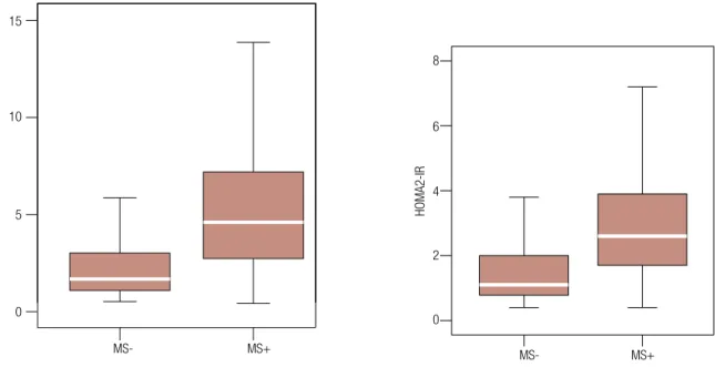 Figure 3. Box plot comparison of HOMA-IR indexes distribution according to metabolic syndrome diagnostic in the total studied population.