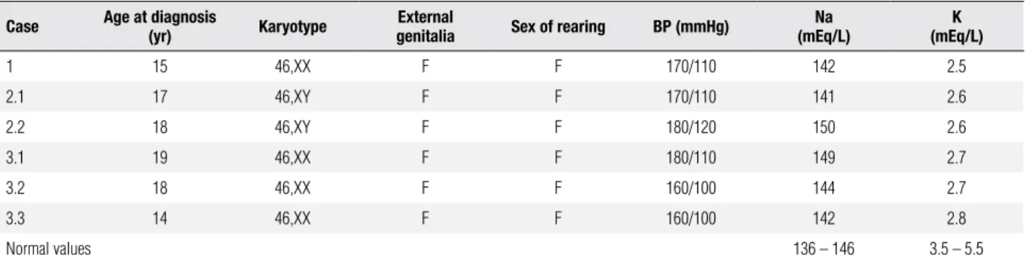 Table 1. Clinical and biochemical features of 17OHD patients Case Age at diagnosis 