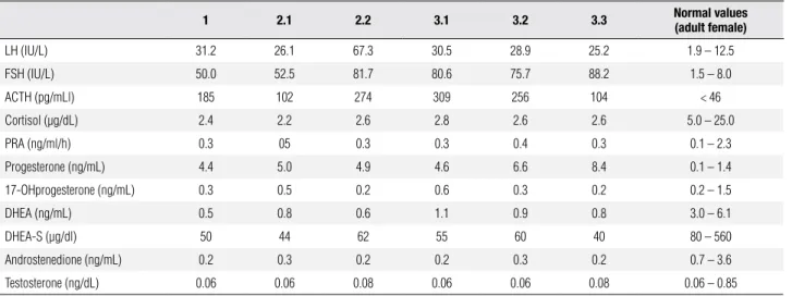 Table 2. Plasma basal hormonal values in 17OHD patients