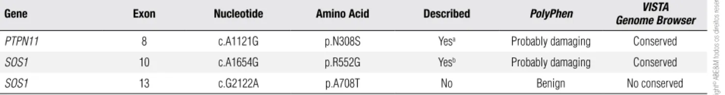 Table 2. Summary of the mutations found in the presently described Noonan syndrome patient