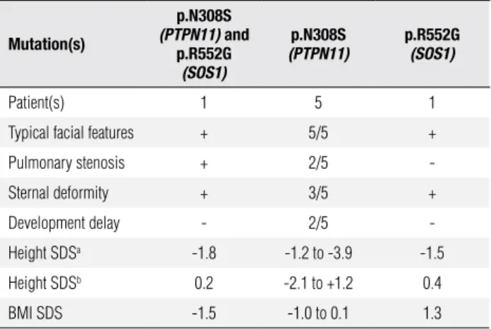 Table 3. Clinical phenotype of NS patient with co-occurrence of  PTPN11 (p.N308D) and  SOS1  (p.R552G) pathogenic mutations in comparison with  NS patients with only one of the genes.
