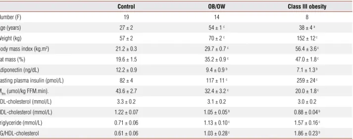 Table 1. Anthropometric characteristics and metabolic results in control subjects, overweight and obese patients before gastric bypass 