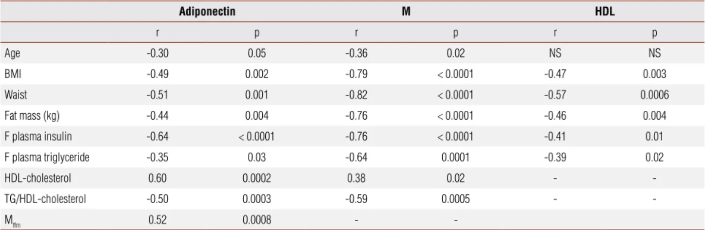 Table 3. Relationship between adiponectin and metabolic and anthropometric variables in the pooled data of Control, OB/OW and class III obese patients before the  surgery Adiponectin M HDL r p r p r p Age -0.30 0.05 -0.36 0.02 NS NS BMI -0.49 0.002 -0.79 &