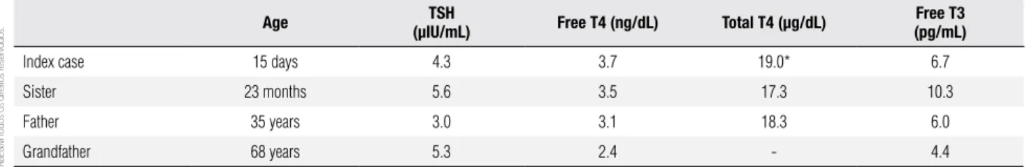 Table 1. Laboratory profile of the case study family with resistance to thyroid hormone