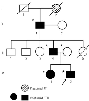 Figure 1. Electropherogram obtained by sequencing PCR fragments of the  β gene for thyroid hormone receptor, showing the c.1357C>A missense  mutation (P453T) in heterozygosis in the index case