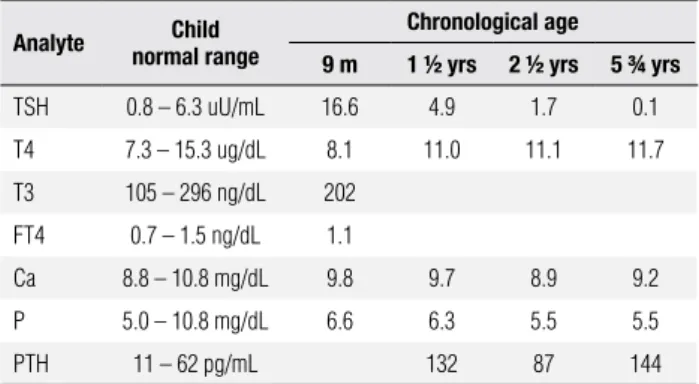 Table 2. Patient’s laboratorial profile Analyte Child