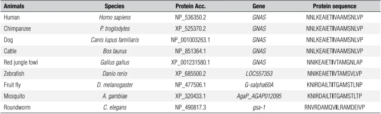 Table 3. Multiple sequence alignment of GNAS in different species