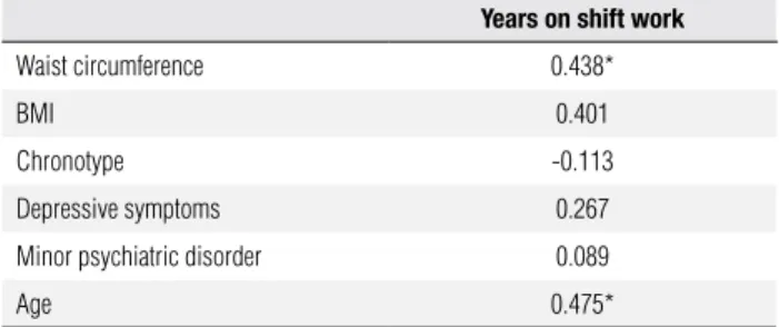 Table  1  shows  the  demographic  characteristics.  Shift  workers  presented  higher  BMI  (P  =  0.03)  and  waist  circumference (P = 0.004) than the day workers