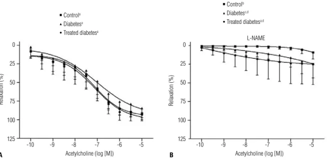 Figure 2. Vasodilator responses of rat thoracic aorta segments of control, diabetic, and treated diabetic groups