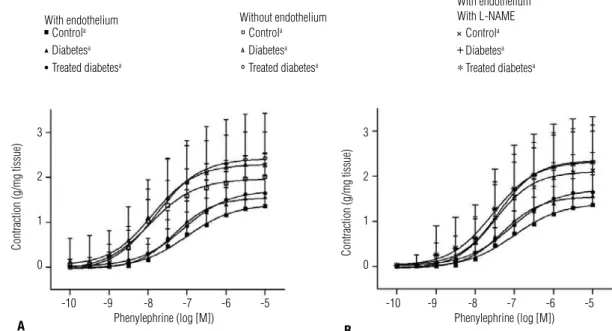 Figure 4. Concentration-response curves for phenylephrine in rat thoracic aorta segments of control, diabetic, and treated diabetic groups