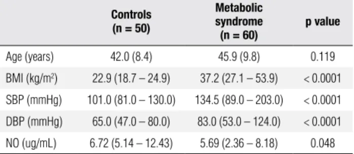 Table  2.  Clinical  and  laboratorial  characteristics  of  the  patients  with  metabolic syndrome and healthy controls
