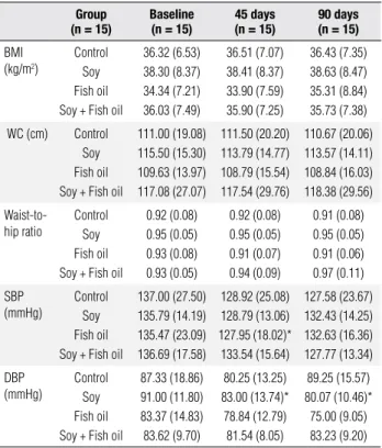 Table 4. Antropometric and blood pressure measurements in patients with  the metabolic syndrome at baseline, and after 45 and 90 days of intervention