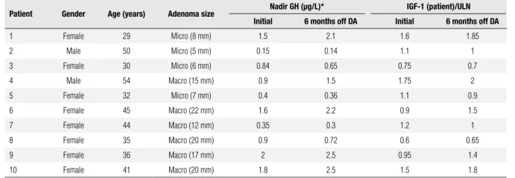 Table 2. Characteristics and results of the patients with initially altered nadir GH and/or IGF-1