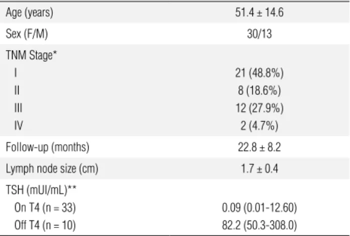 Table  1  shows  the  clinical  and  laboratory  characteris- characteris-tics  of  the  studied  patients