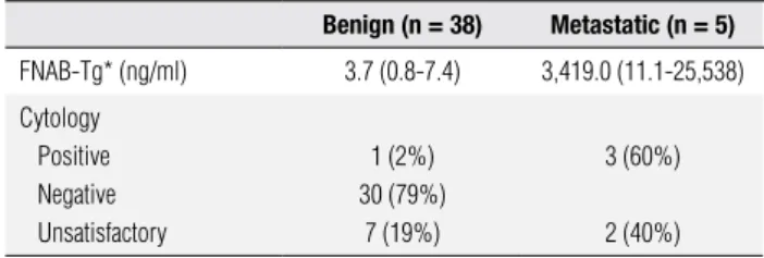 Figure  1.  Thyroglobulin  measurements  in  washout  needle  aspiration  biopsy  (FNAB-Tg)  in  cervical  lymph  nodes  in  papillary  thyroid  cancer  patients under suppressive thyroxine therapy (TSH 0.07 mUI/mL; n = 28) or  thyroxine withdrawal (TSH 97