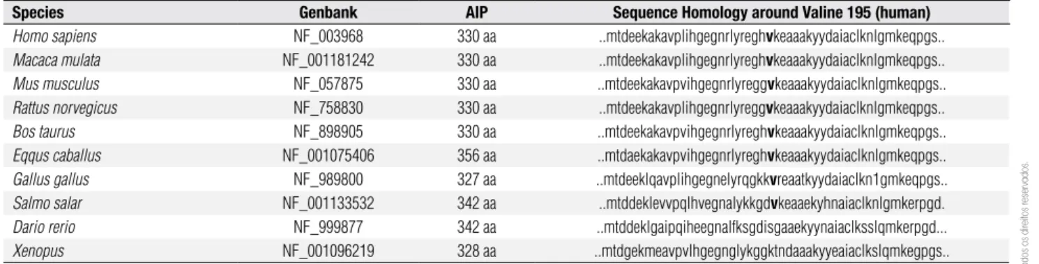 Table 2. Comparison between AIP protein sequences among species 